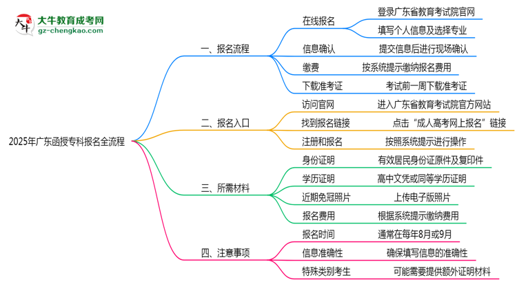 3分鐘讀懂：2025廣東函授?？票究茍?bào)名全流程思維導(dǎo)圖