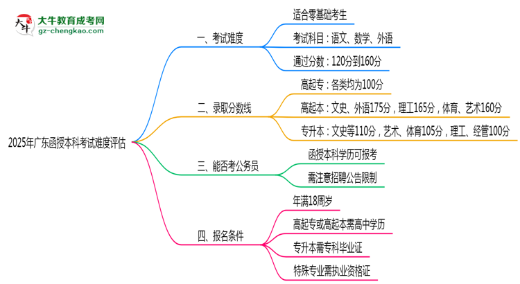 2025廣東函授本科考試難度評估：零基礎(chǔ)如何逆襲？思維導(dǎo)圖