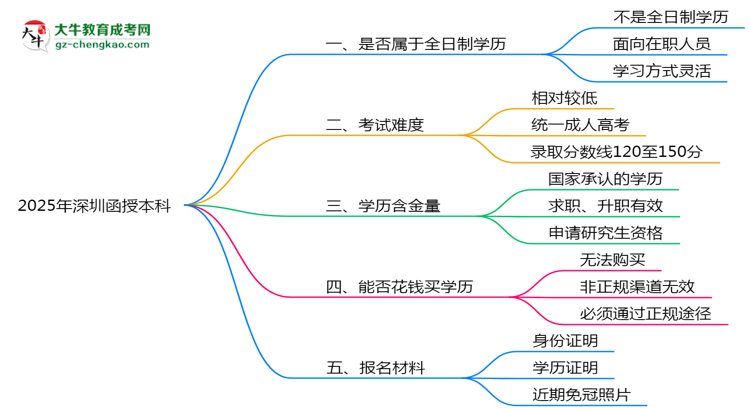 官方確認(rèn)！2025深圳函授本科屬于全日制學(xué)歷嗎？思維導(dǎo)圖