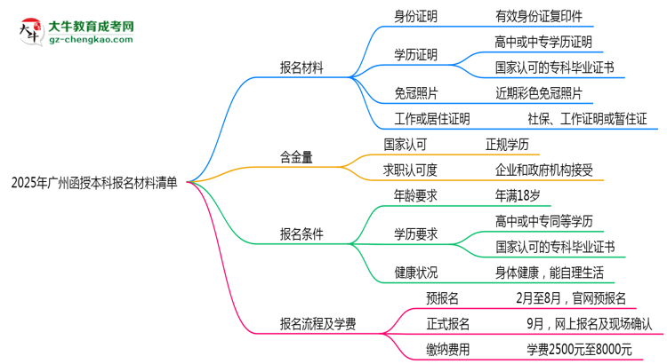2025廣州函授本科報名材料清單：這些證明缺一不可！思維導(dǎo)圖