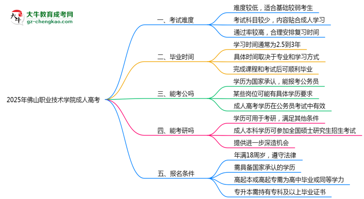 2025年佛山職業(yè)技術(shù)學(xué)院成人高考學(xué)歷花錢能買到嗎？思維導(dǎo)圖