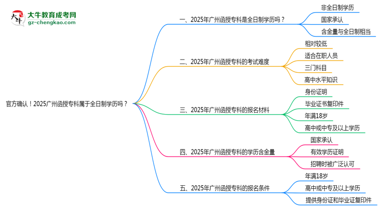 官方確認(rèn)！2025廣州函授專(zhuān)科屬于全日制學(xué)歷嗎？思維導(dǎo)圖