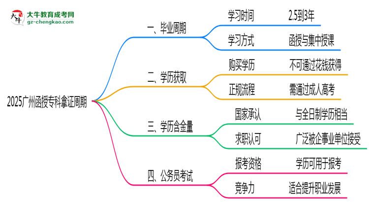 2025廣州函授專科拿證周期：最快多久畢業(yè)？（新政）思維導(dǎo)圖