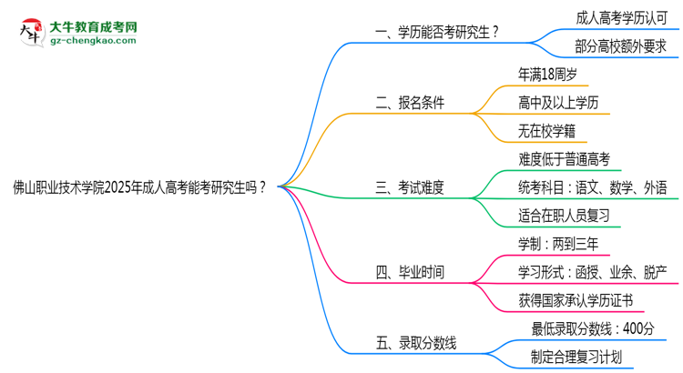 佛山職業(yè)技術(shù)學(xué)院2025年成人高考能考研究生嗎？思維導(dǎo)圖