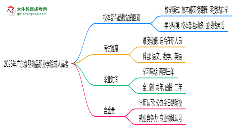 2025年廣東食品藥品職業(yè)學(xué)院成人高考錄取分?jǐn)?shù)線是多少？思維導(dǎo)圖