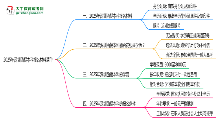 2025深圳函授本科報(bào)名材料清單：這些證明缺一不可！思維導(dǎo)圖