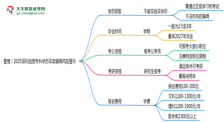 警惕！2025深圳函授專(zhuān)科學(xué)歷買(mǎi)賣(mài)騙局風(fēng)險(xiǎn)警示思維導(dǎo)圖