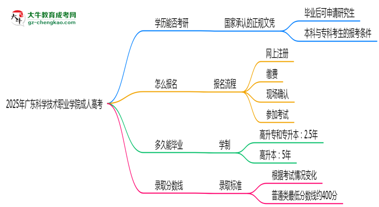 2025年廣東科學技術職業(yè)學院成人高考難不難？思維導圖