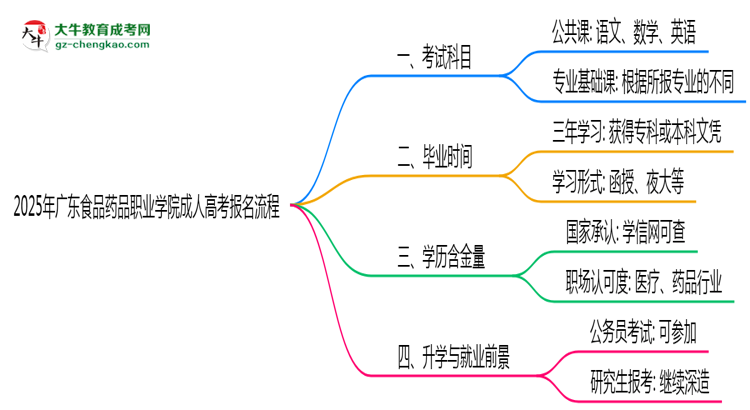 廣東食品藥品職業(yè)學院成人高考2025年報名流程思維導圖