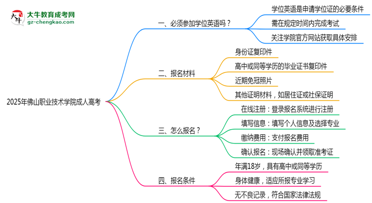 2025年佛山職業(yè)技術(shù)學(xué)院成人高考能考事業(yè)編嗎？思維導(dǎo)圖