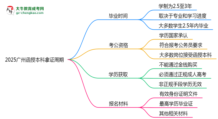 2025廣州函授本科拿證周期：最快多久畢業(yè)？（新政）思維導(dǎo)圖
