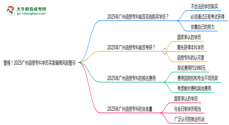 警惕！2025廣州函授專(zhuān)科學(xué)歷買(mǎi)賣(mài)騙局風(fēng)險(xiǎn)警示思維導(dǎo)圖