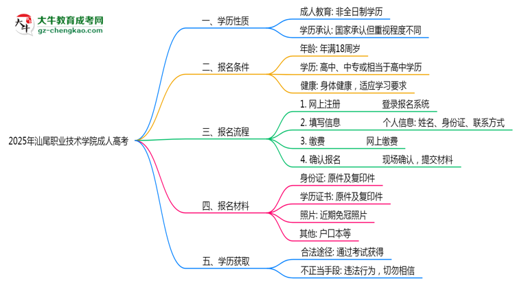 汕尾職業(yè)技術(shù)學(xué)院2025年成人高考生可不可以考四六級(jí)？思維導(dǎo)圖