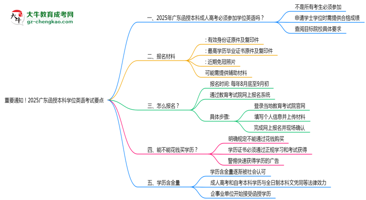 重要通知！2025廣東函授本科學(xué)位英語考試要點(diǎn)思維導(dǎo)圖