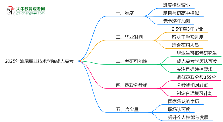 2025年汕尾職業(yè)技術(shù)學(xué)院成人高考學(xué)歷花錢(qián)能買(mǎi)到嗎？思維導(dǎo)圖
