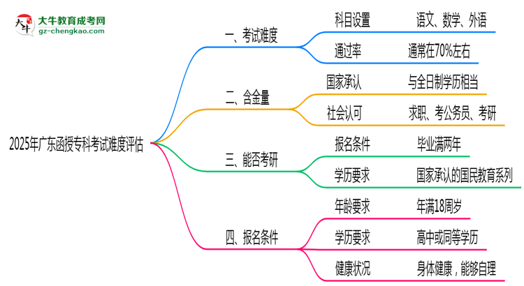 2025廣東函授?？瓶荚囯y度評(píng)估：零基礎(chǔ)如何逆襲？思維導(dǎo)圖