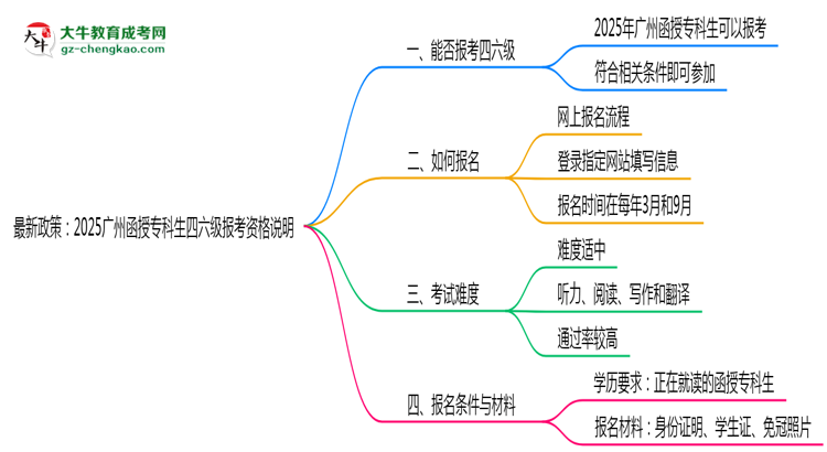 最新政策：2025廣州函授?？粕牧?jí)報(bào)考資格說明思維導(dǎo)圖