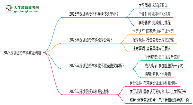 2025深圳函授本科拿證周期：最快多久畢業(yè)？（新政）思維導(dǎo)圖
