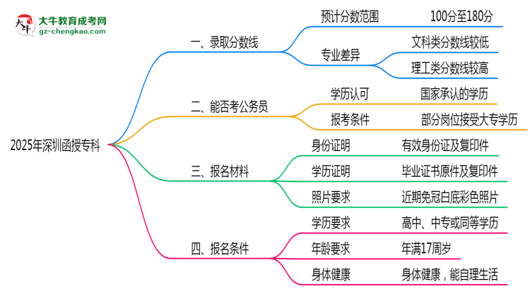 預(yù)測！2025深圳函授?？其浫【€：各專業(yè)分?jǐn)?shù)線參考思維導(dǎo)圖