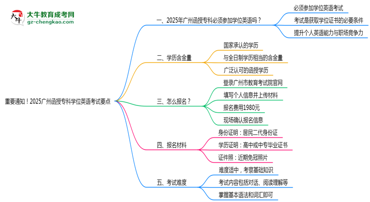 重要通知！2025廣州函授專(zhuān)科學(xué)位英語(yǔ)考試要點(diǎn)思維導(dǎo)圖