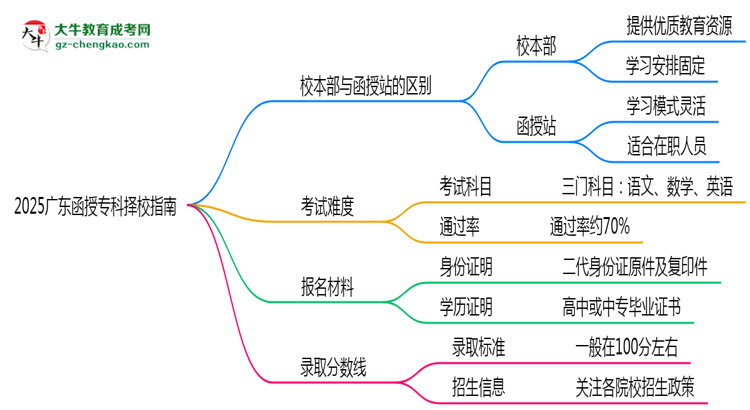 2025廣東函授?？茡裥Ｖ改希盒１静縱s函授站對比分析思維導(dǎo)圖