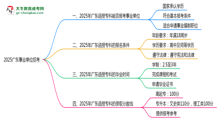 2025廣東事業(yè)單位招考：函授?？剖欠穹蠄罂紬l件思維導圖
