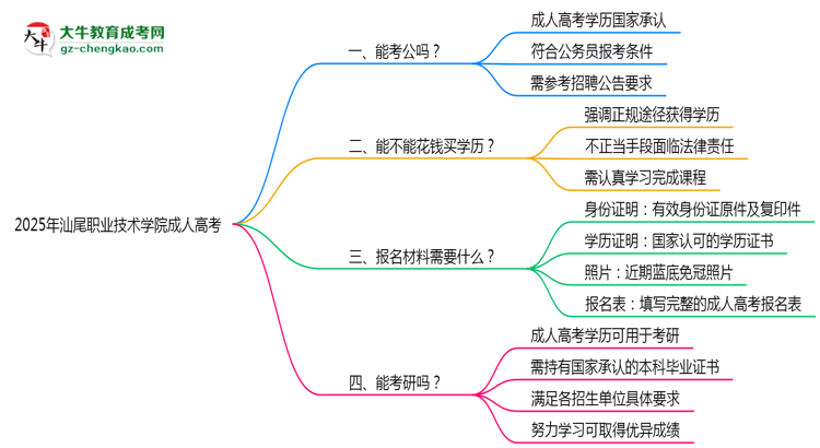 2025年汕尾職業(yè)技術學院成人高考報名材料需要什么？思維導圖