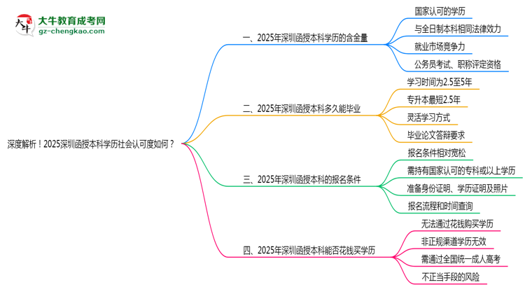 深度解析！2025深圳函授本科學歷社會認可度如何？思維導圖