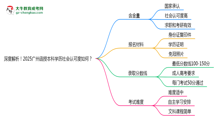 深度解析！2025廣州函授本科學(xué)歷社會(huì)認(rèn)可度如何？思維導(dǎo)圖