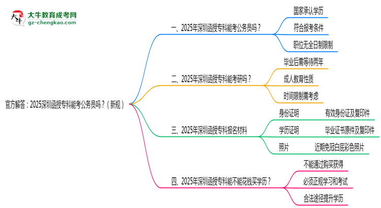 官方解答：2025深圳函授專科能考公務(wù)員嗎？（新規(guī)）思維導(dǎo)圖