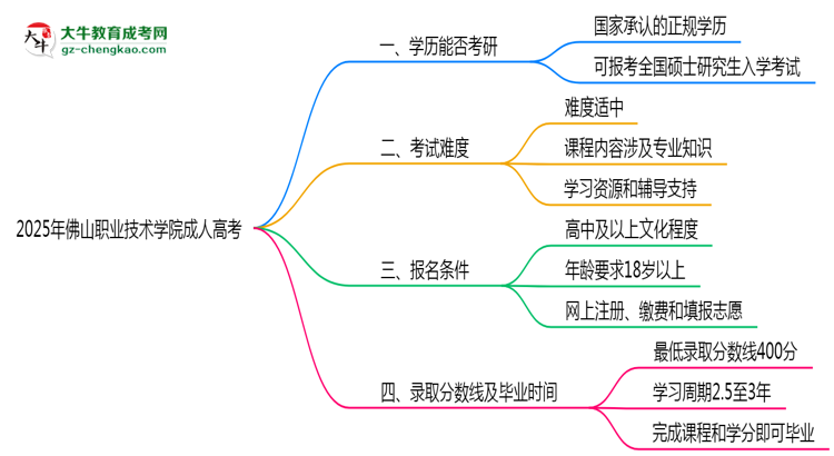 2025年佛山職業(yè)技術(shù)學(xué)院成人高考難不難？思維導(dǎo)圖