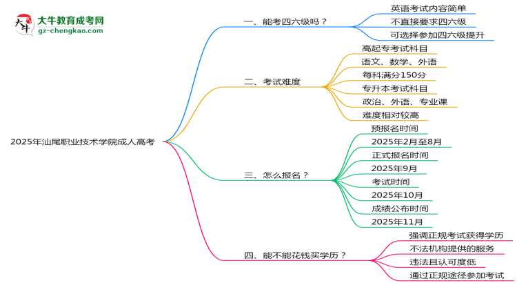2025年汕尾職業(yè)技術(shù)學(xué)院成人高考要考學(xué)位英語嗎？思維導(dǎo)圖