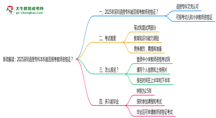 新政解讀：2025深圳函授?？票究颇芊駡?bào)考教師資格證？思維導(dǎo)圖