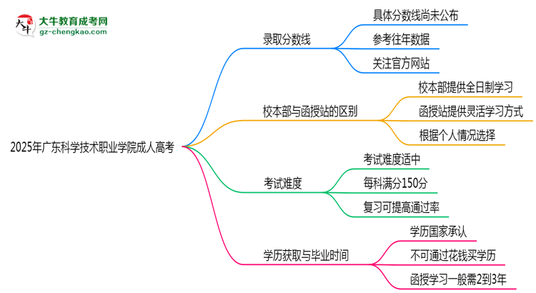 2025年廣東科學技術職業(yè)學院成人高考錄取分數線是多少？思維導圖