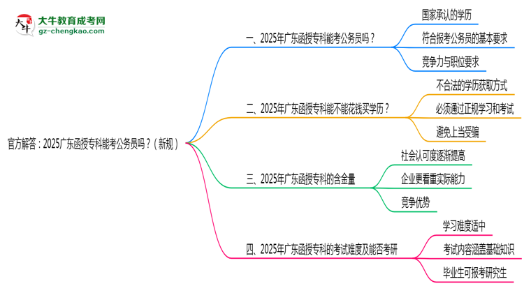 官方解答：2025廣東函授?？颇芸脊珓諉T嗎？（新規(guī)）思維導圖