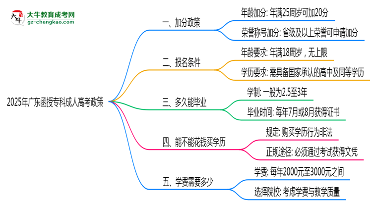 加分必看！2025廣東函授?？谱钚抡疹櫿呒吧暾?qǐng)條件思維導(dǎo)圖
