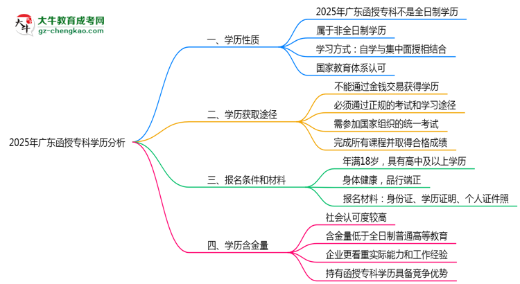 官方確認(rèn)！2025廣東函授?？茖儆谌罩茖W(xué)歷嗎？思維導(dǎo)圖
