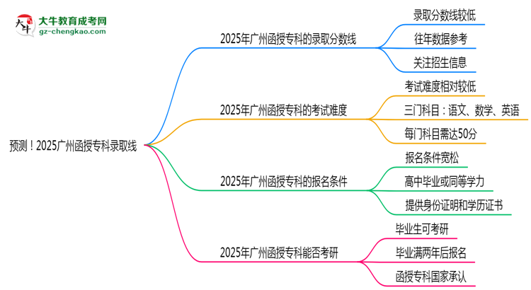 預測！2025廣州函授?？其浫【€：各專業(yè)分數(shù)線參考思維導圖
