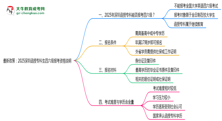 最新政策：2025深圳函授專科生四六級報考資格說明思維導(dǎo)圖