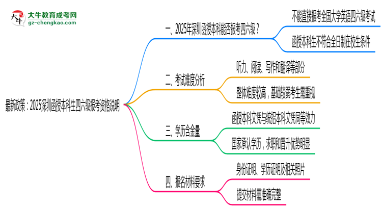 最新政策：2025深圳函授本科生四六級報考資格說明思維導(dǎo)圖