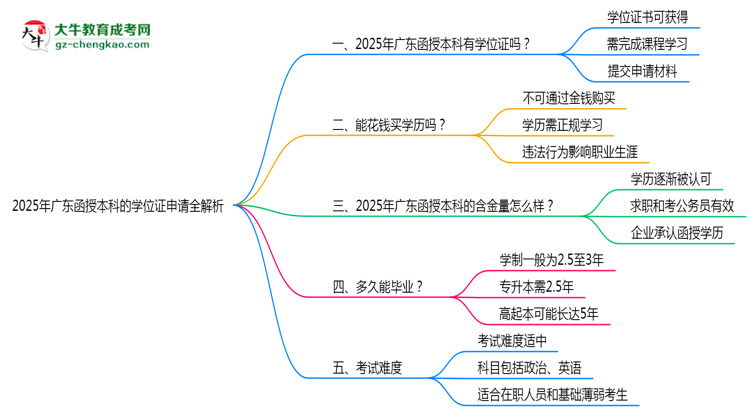 2025廣東函授本科學位證申請全解析：條件與流程詳解思維導(dǎo)圖