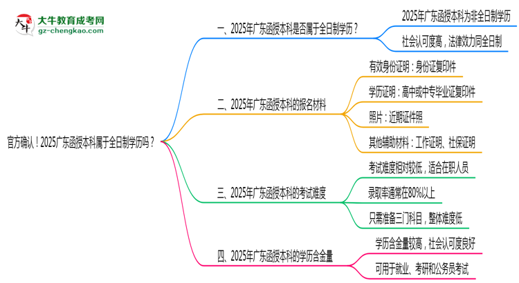 官方確認(rèn)！2025廣東函授本科屬于全日制學(xué)歷嗎？思維導(dǎo)圖