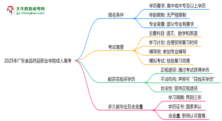 2025年廣東食品藥品職業(yè)學(xué)院成人高考能拿學(xué)位證嗎？思維導(dǎo)圖