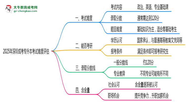 2025深圳成考專升本考試難度評估：零基礎(chǔ)如何逆襲？思維導(dǎo)圖