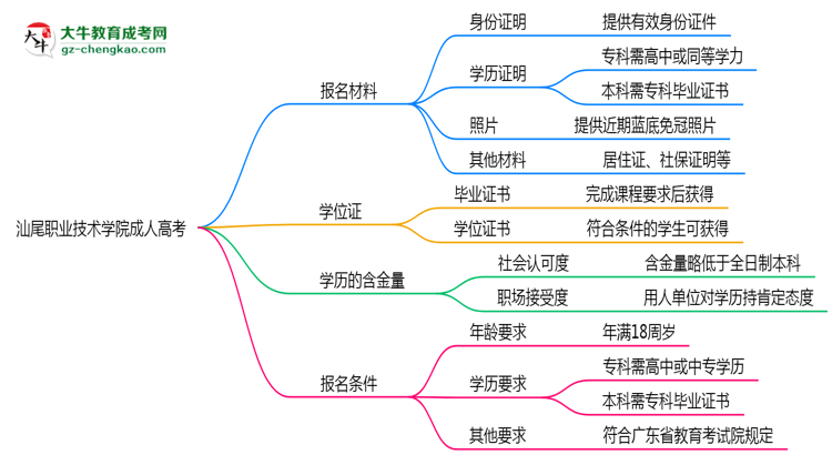 汕尾職業(yè)技術(shù)學(xué)院成人高考需多久完成并拿證？（2025年新）思維導(dǎo)圖