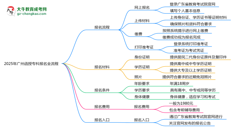 3分鐘讀懂：2025廣州函授專(zhuān)科本科報(bào)名全流程思維導(dǎo)圖