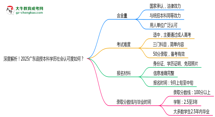 深度解析！2025廣東函授本科學歷社會認可度如何？思維導圖