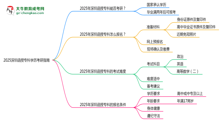 2025深圳函授專(zhuān)科學(xué)歷考研指南：報(bào)考條件思維導(dǎo)圖