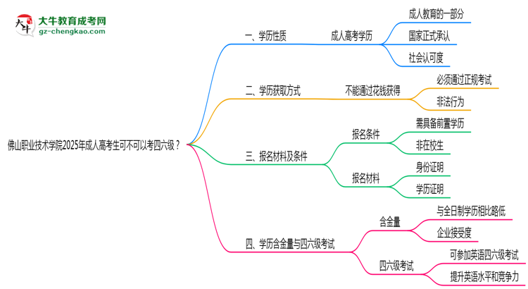 佛山職業(yè)技術(shù)學(xué)院2025年成人高考生可不可以考四六級(jí)？思維導(dǎo)圖