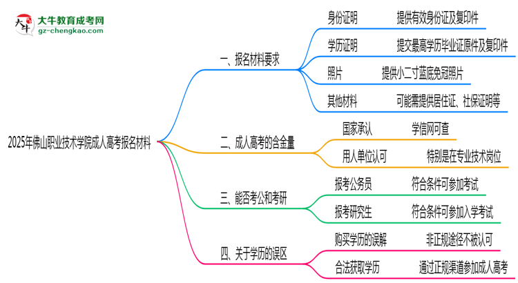 2025年佛山職業(yè)技術(shù)學(xué)院成人高考報名材料需要什么？思維導(dǎo)圖